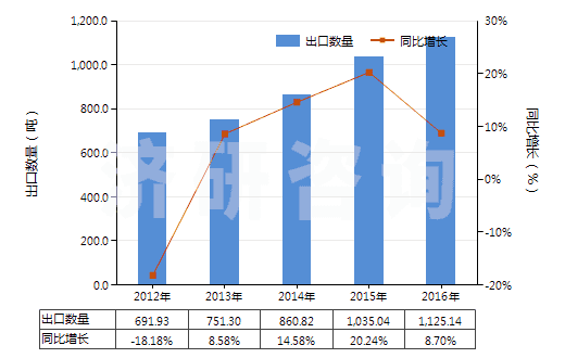 2012-2016年中國(guó)其他含有頭孢菌素的藥品(HS30042019)出口量及增速統(tǒng)計(jì) 2012-2016年中國(guó)其他含有頭孢菌素的藥品(HS30042019)出口量及增速統(tǒng)計(jì)